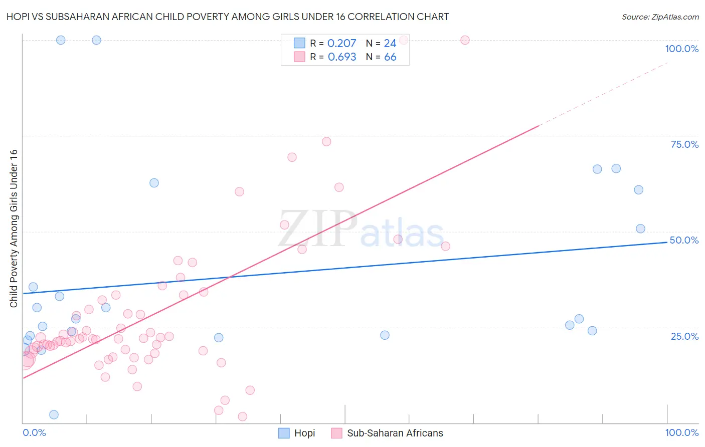 Hopi vs Subsaharan African Child Poverty Among Girls Under 16