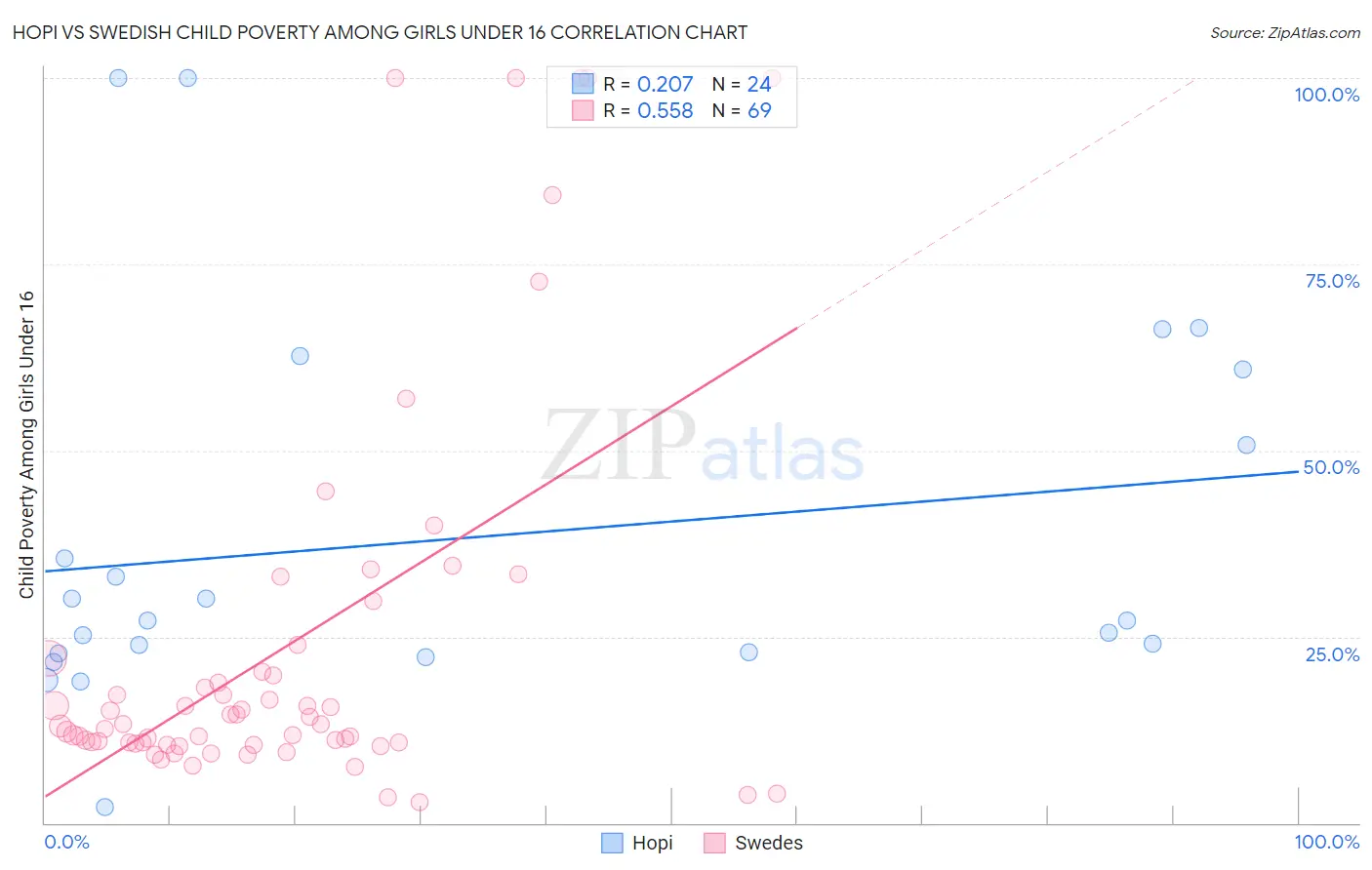 Hopi vs Swedish Child Poverty Among Girls Under 16