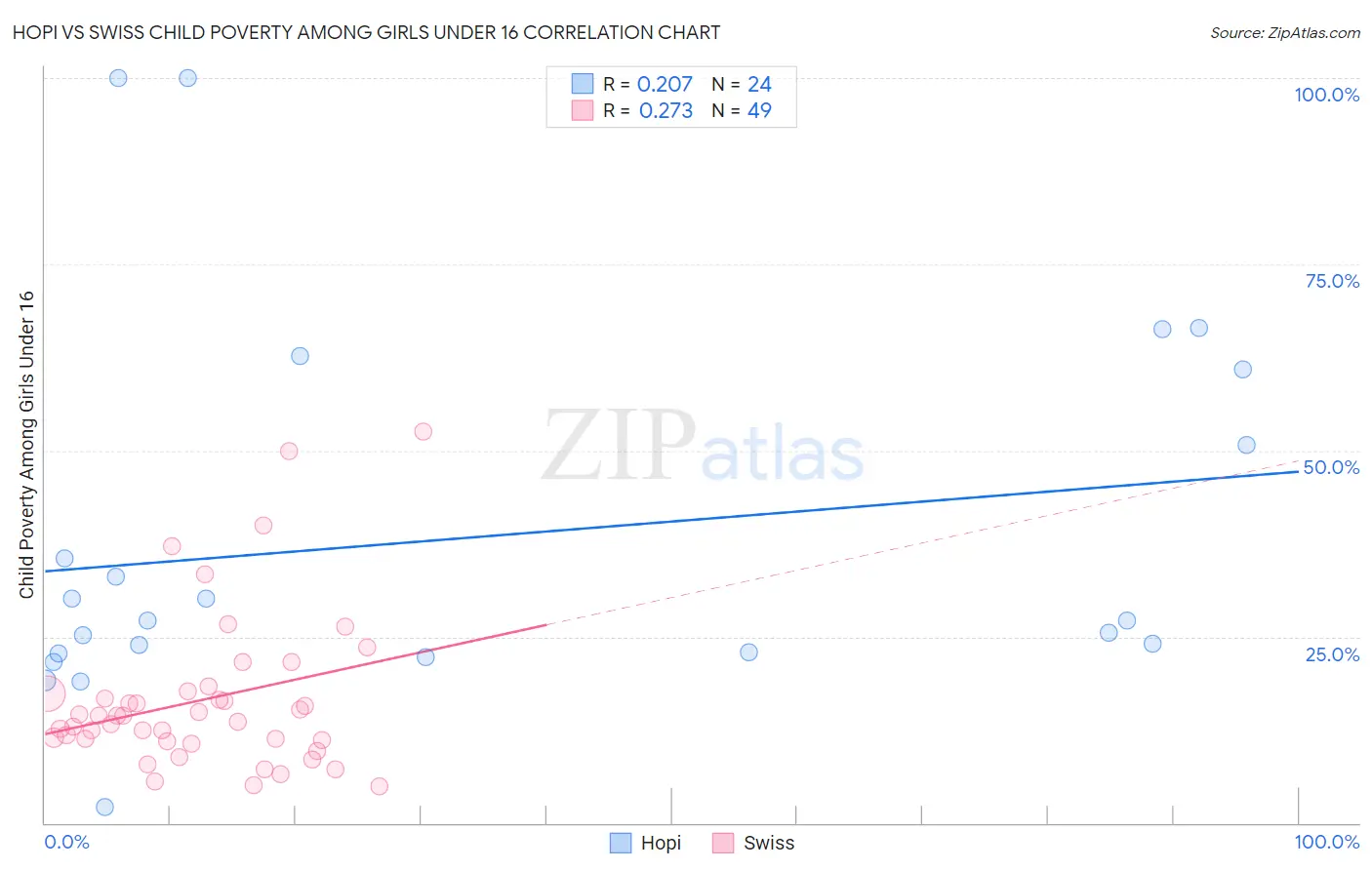 Hopi vs Swiss Child Poverty Among Girls Under 16