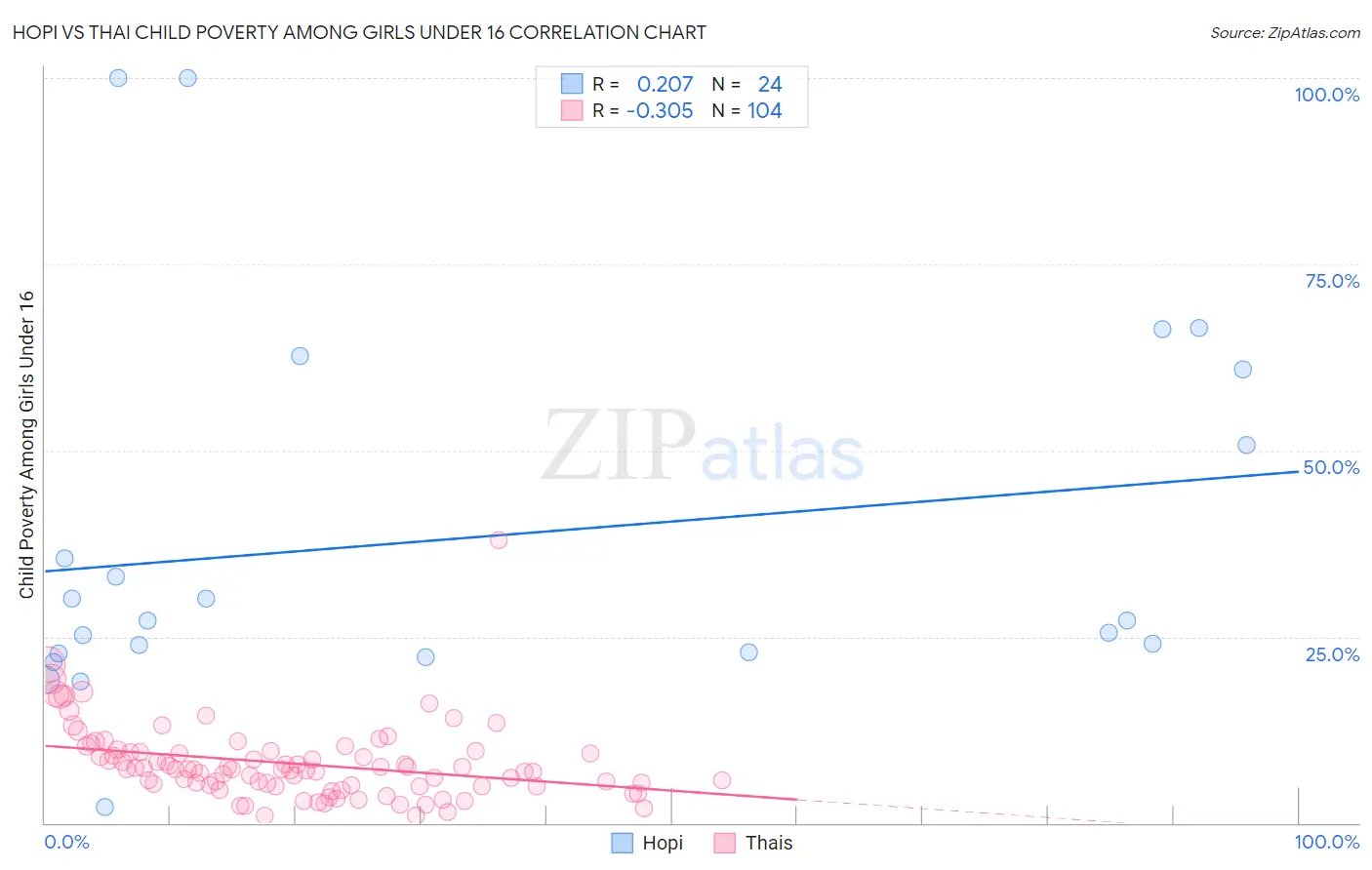 Hopi vs Thai Child Poverty Among Girls Under 16
