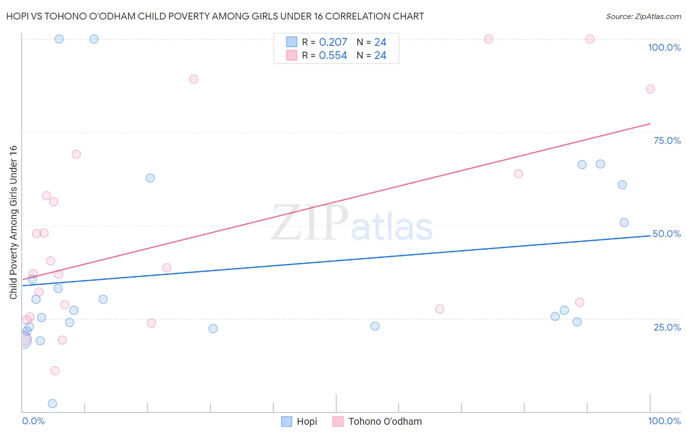 Hopi vs Tohono O'odham Child Poverty Among Girls Under 16