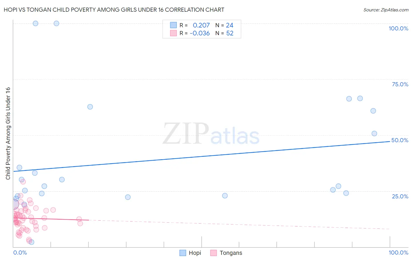 Hopi vs Tongan Child Poverty Among Girls Under 16