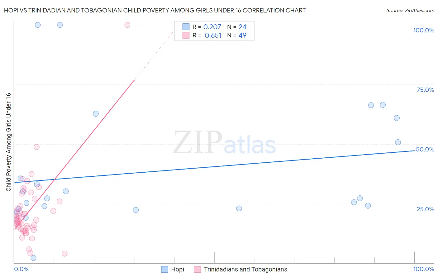 Hopi vs Trinidadian and Tobagonian Child Poverty Among Girls Under 16