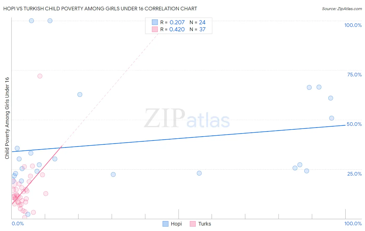 Hopi vs Turkish Child Poverty Among Girls Under 16