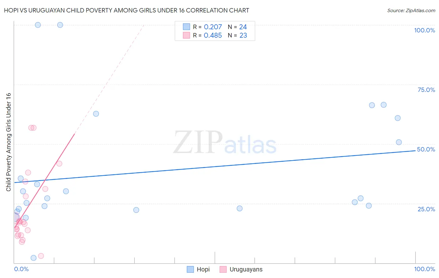 Hopi vs Uruguayan Child Poverty Among Girls Under 16