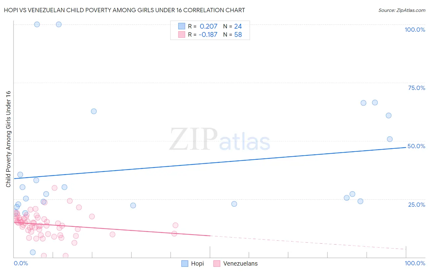 Hopi vs Venezuelan Child Poverty Among Girls Under 16