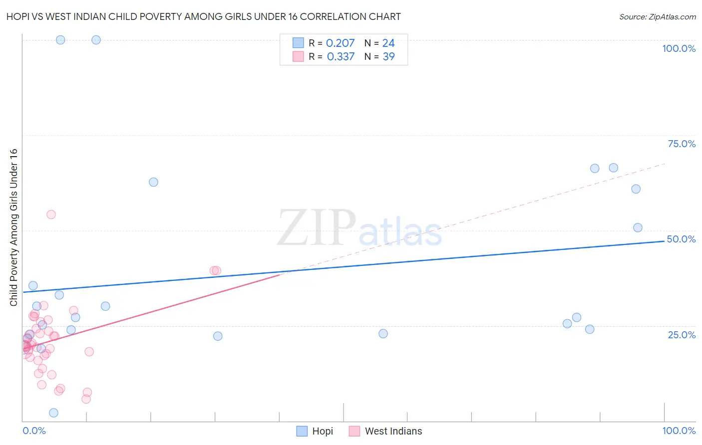 Hopi vs West Indian Child Poverty Among Girls Under 16