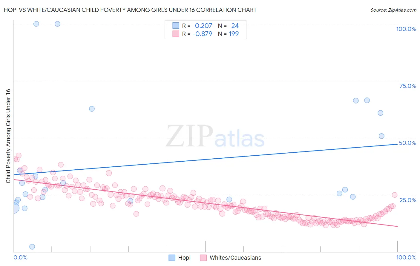 Hopi vs White/Caucasian Child Poverty Among Girls Under 16