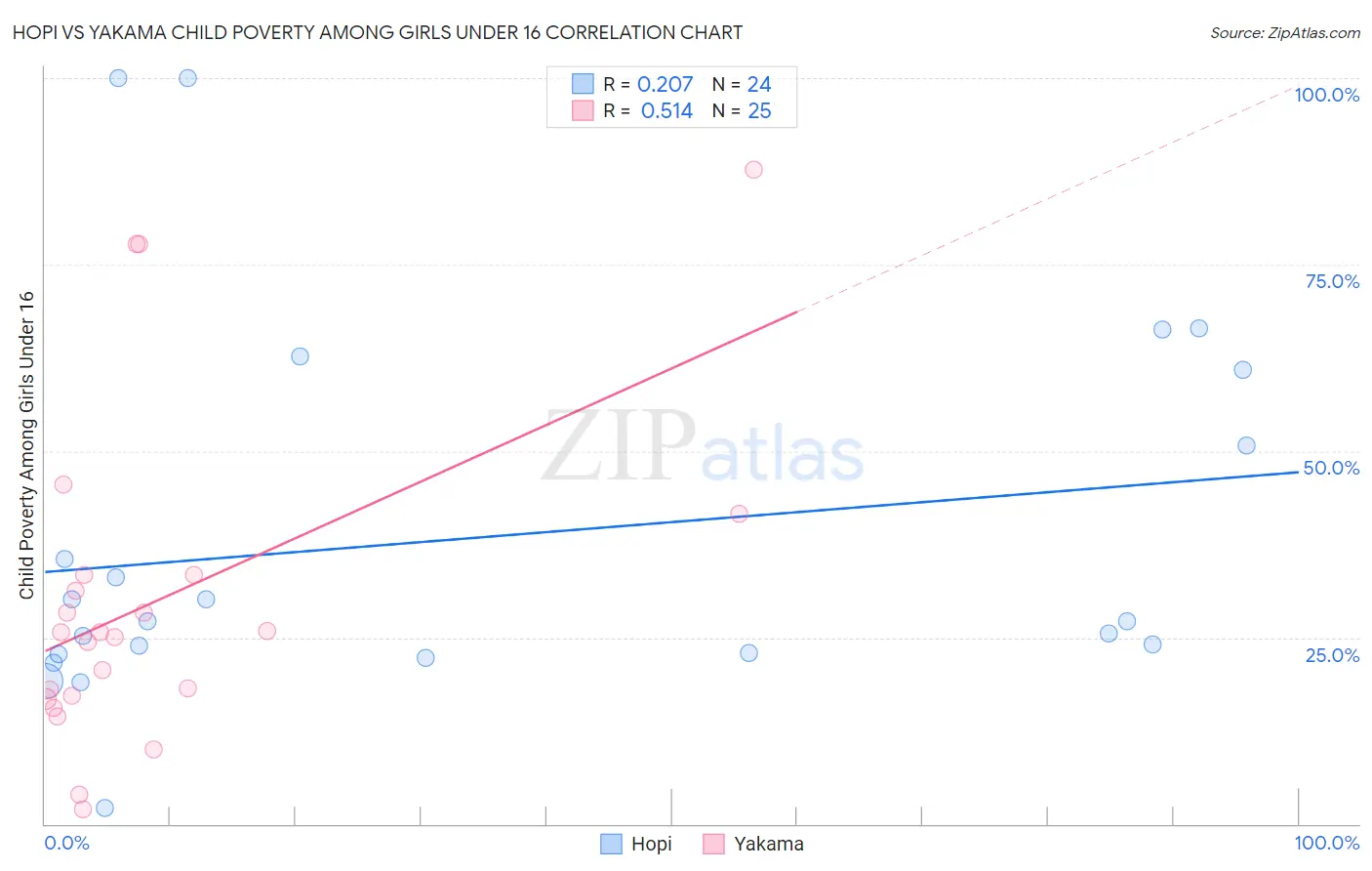 Hopi vs Yakama Child Poverty Among Girls Under 16