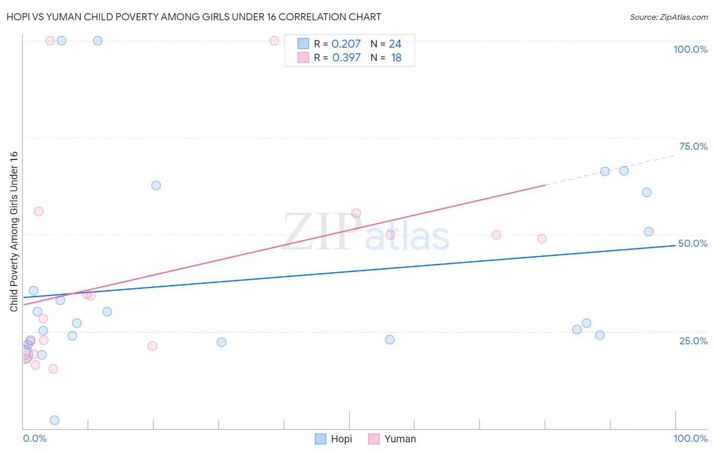 Hopi vs Yuman Child Poverty Among Girls Under 16