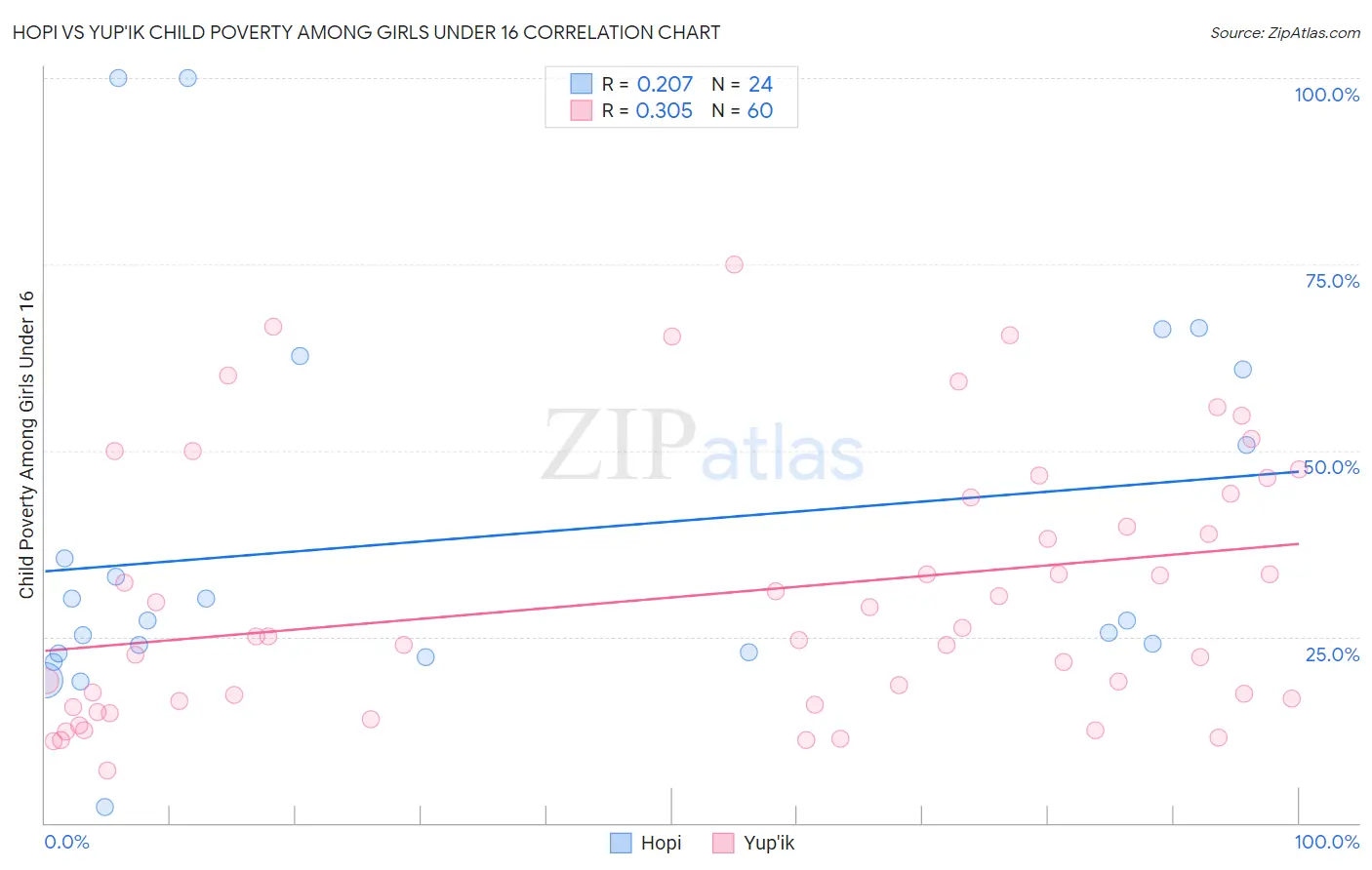 Hopi vs Yup'ik Child Poverty Among Girls Under 16