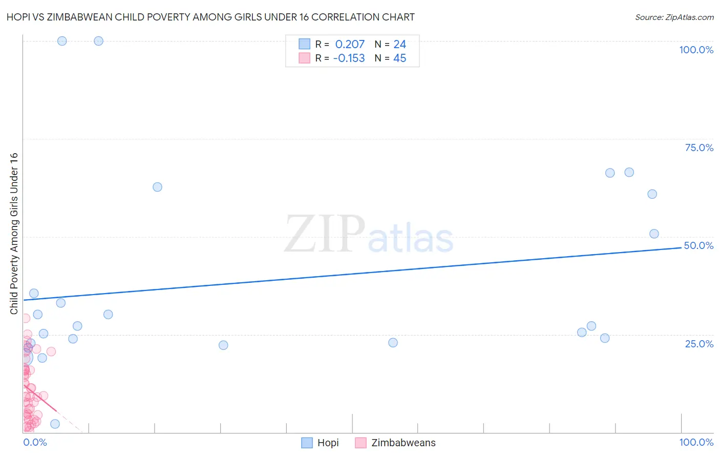 Hopi vs Zimbabwean Child Poverty Among Girls Under 16