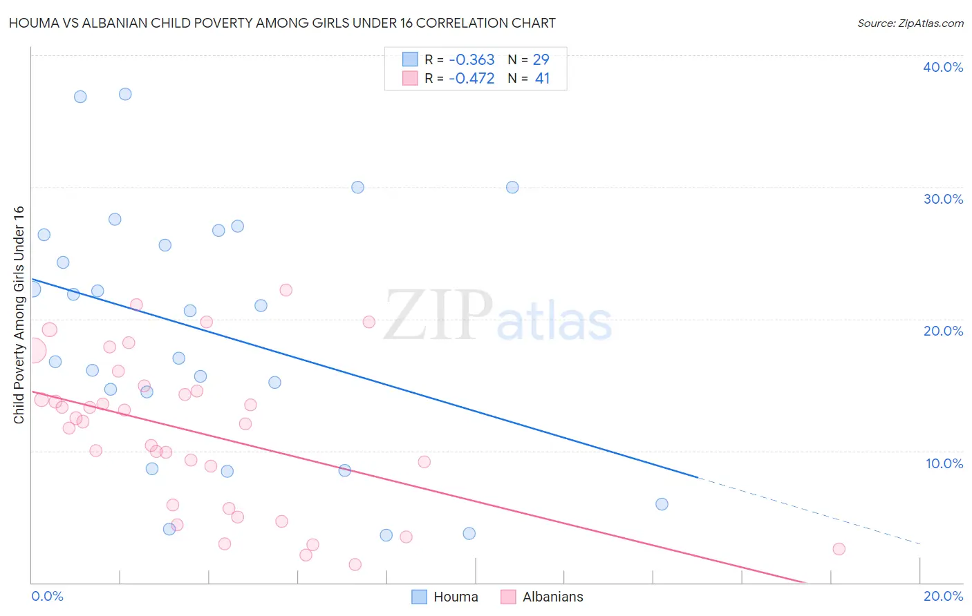 Houma vs Albanian Child Poverty Among Girls Under 16