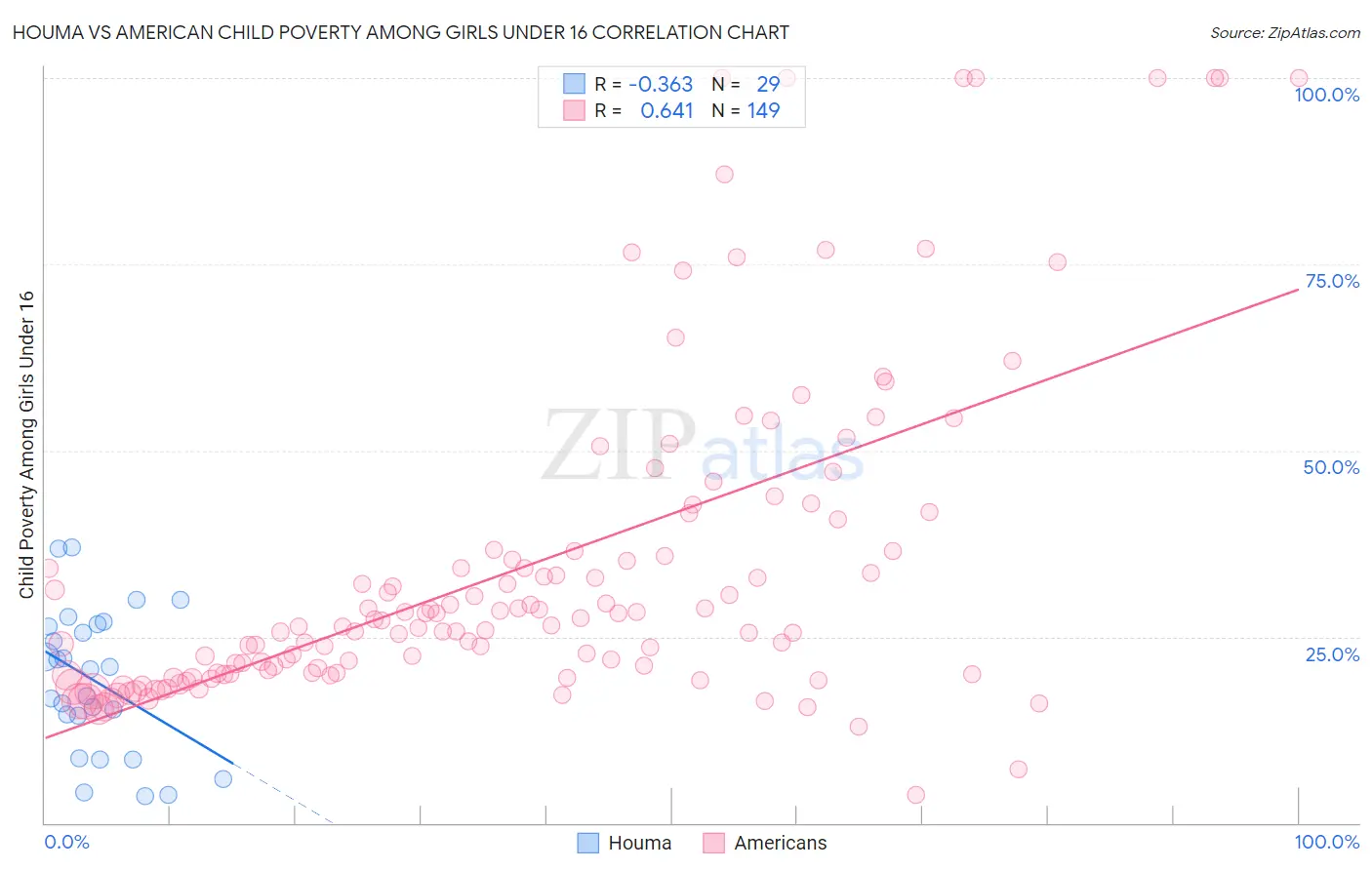 Houma vs American Child Poverty Among Girls Under 16