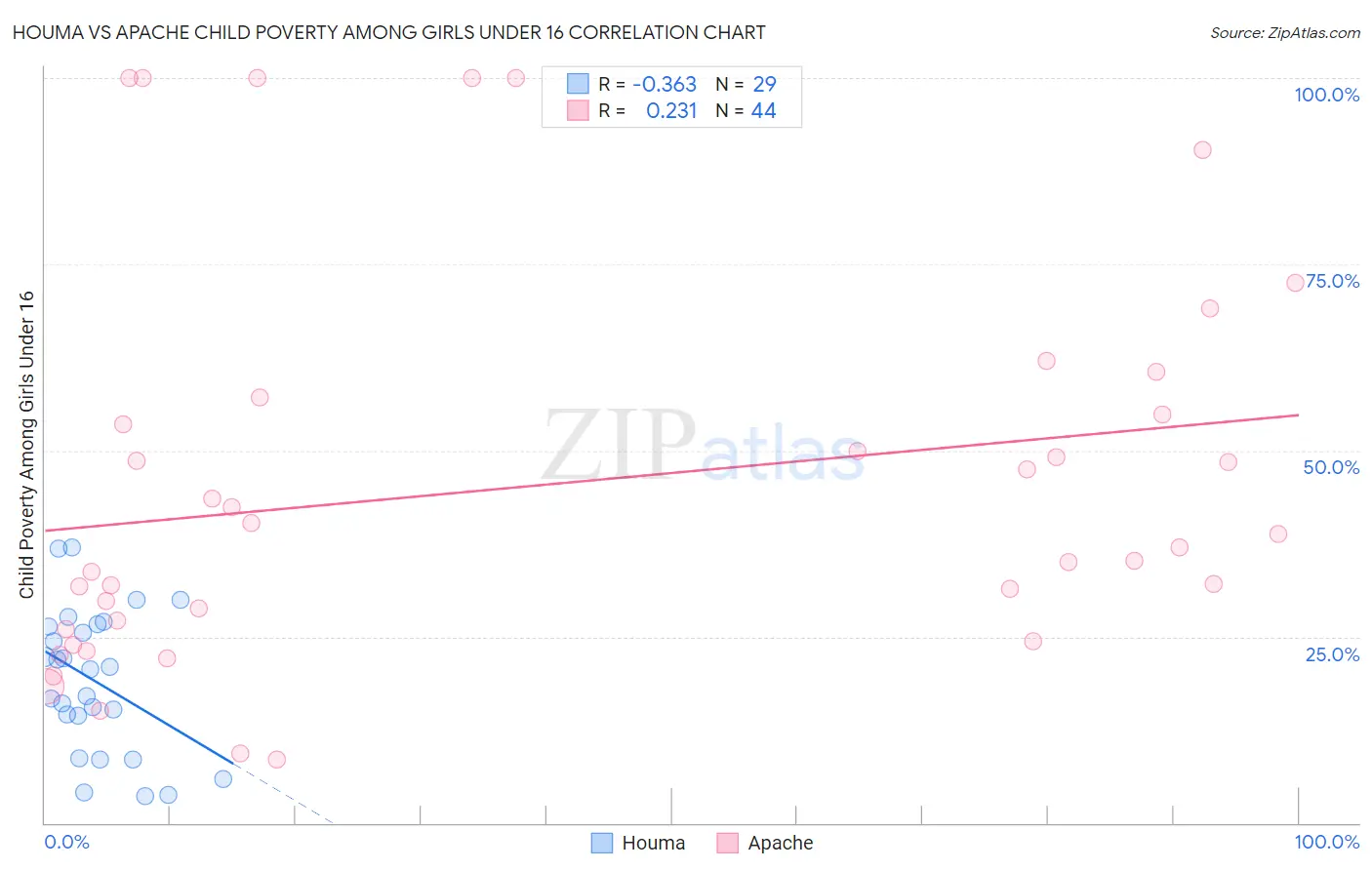 Houma vs Apache Child Poverty Among Girls Under 16