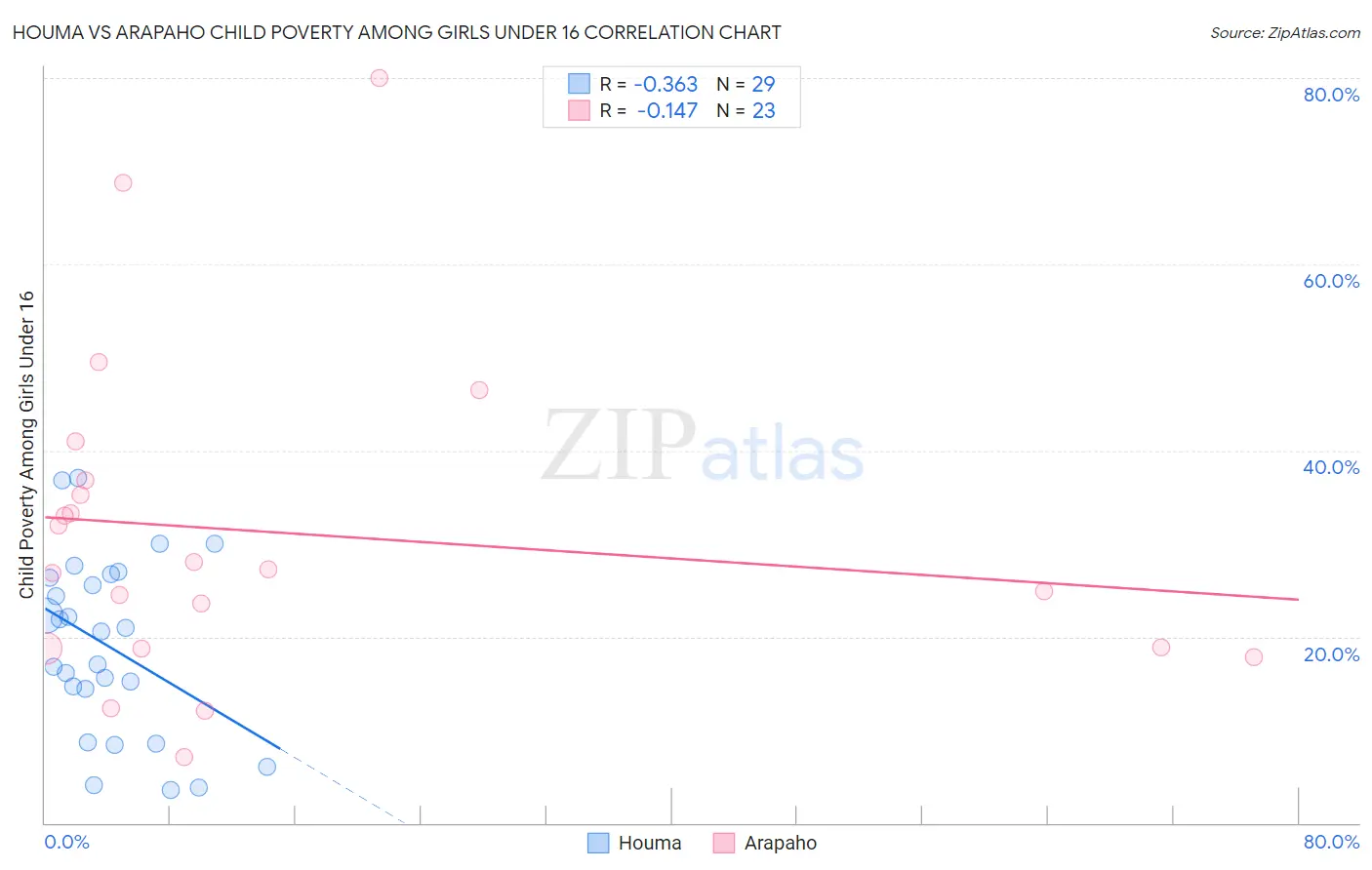 Houma vs Arapaho Child Poverty Among Girls Under 16