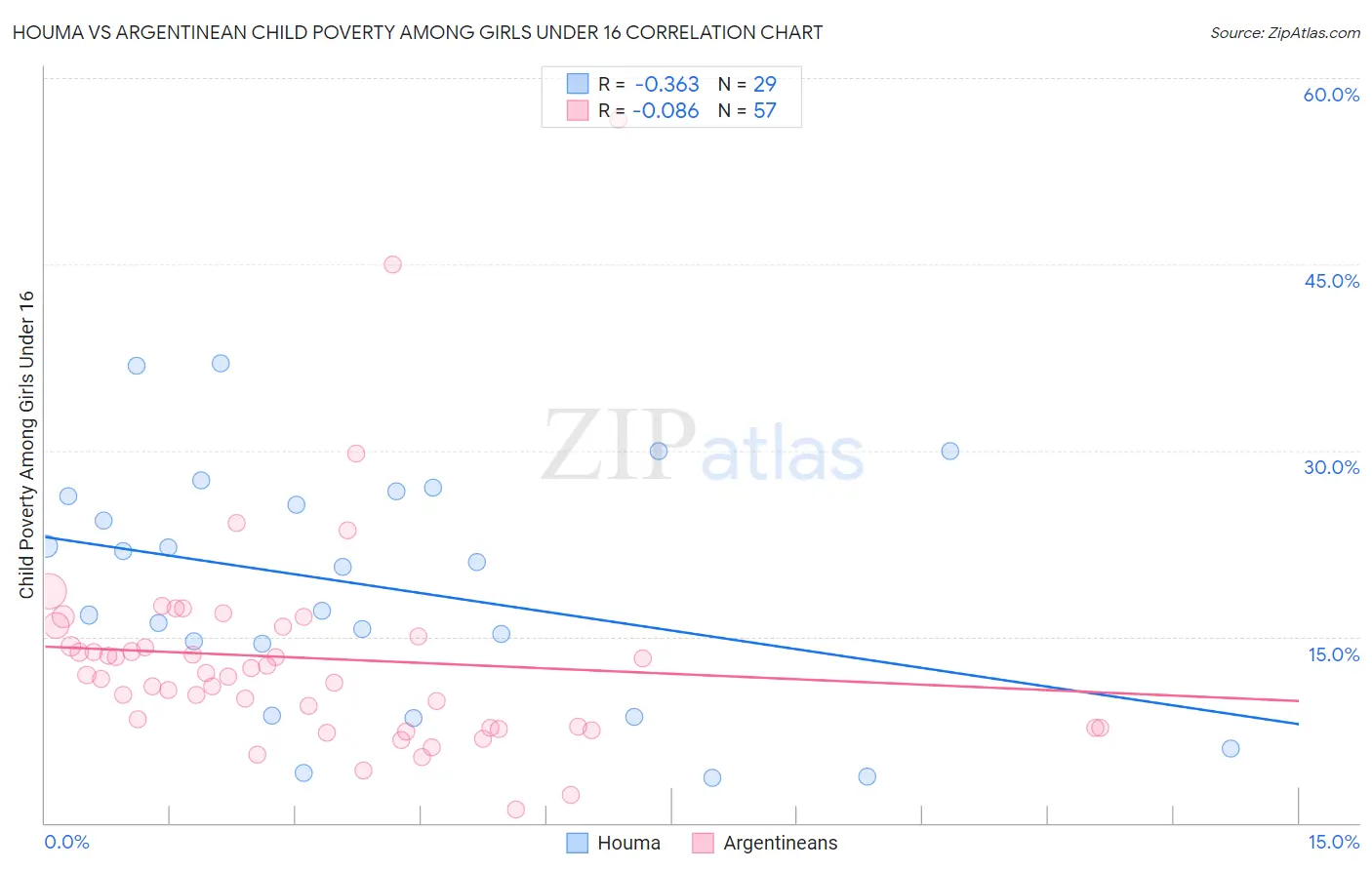 Houma vs Argentinean Child Poverty Among Girls Under 16