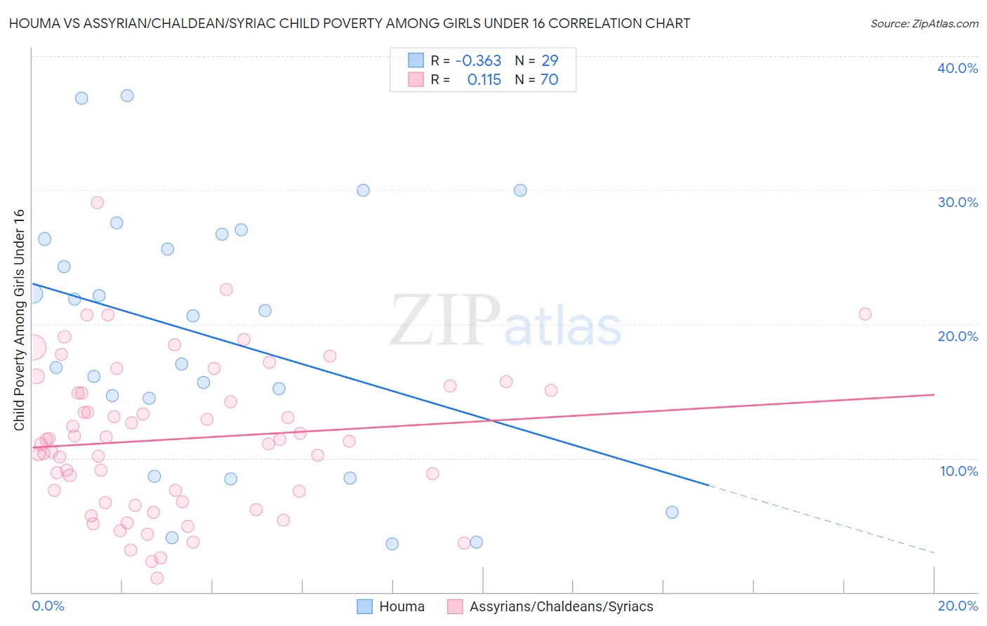 Houma vs Assyrian/Chaldean/Syriac Child Poverty Among Girls Under 16