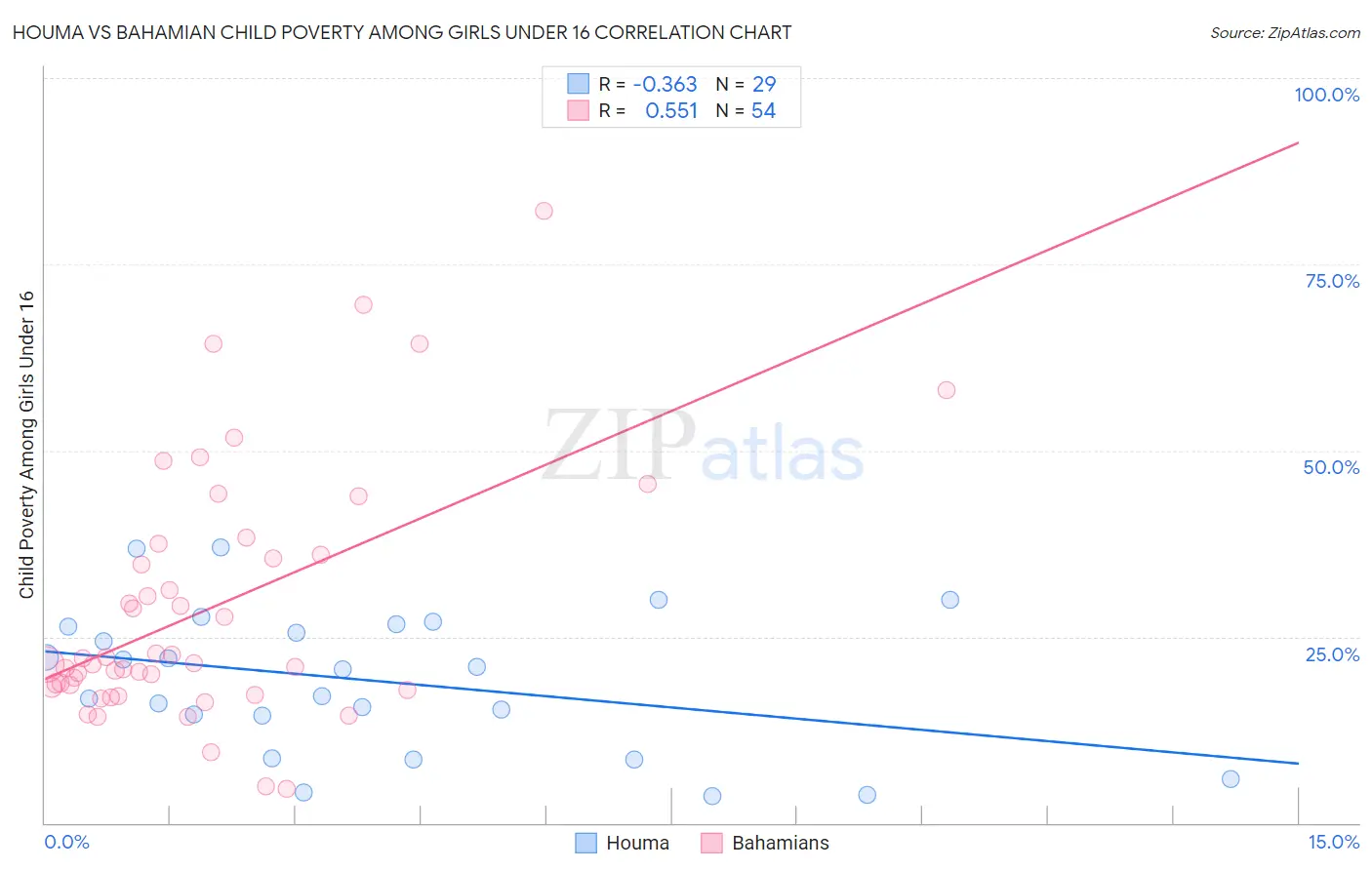 Houma vs Bahamian Child Poverty Among Girls Under 16