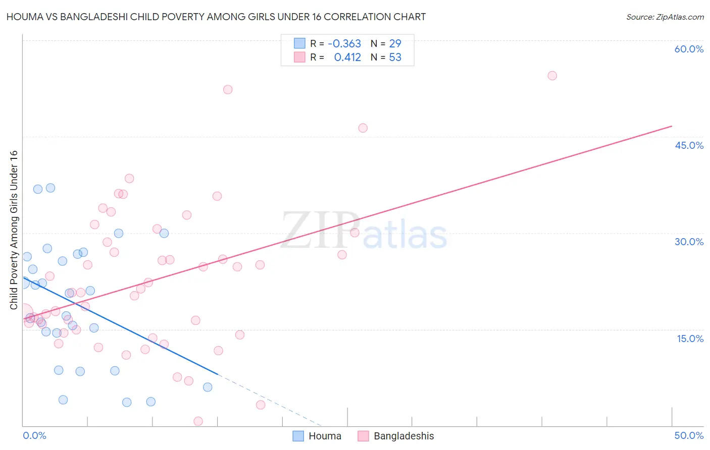 Houma vs Bangladeshi Child Poverty Among Girls Under 16