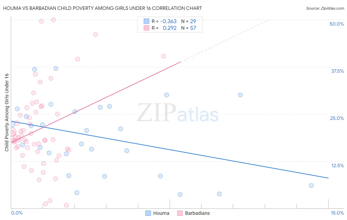 Houma vs Barbadian Child Poverty Among Girls Under 16