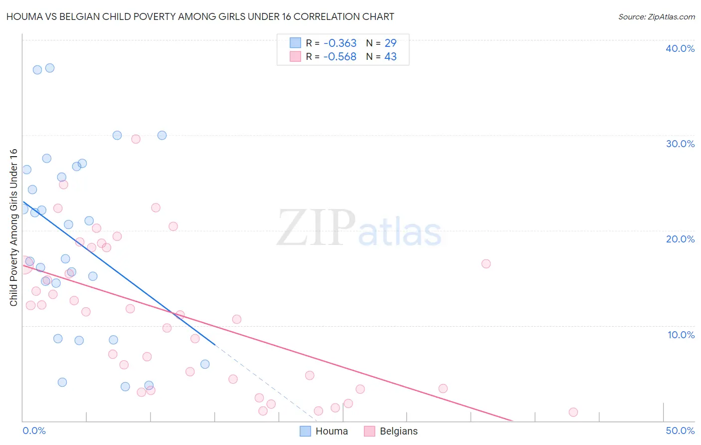 Houma vs Belgian Child Poverty Among Girls Under 16