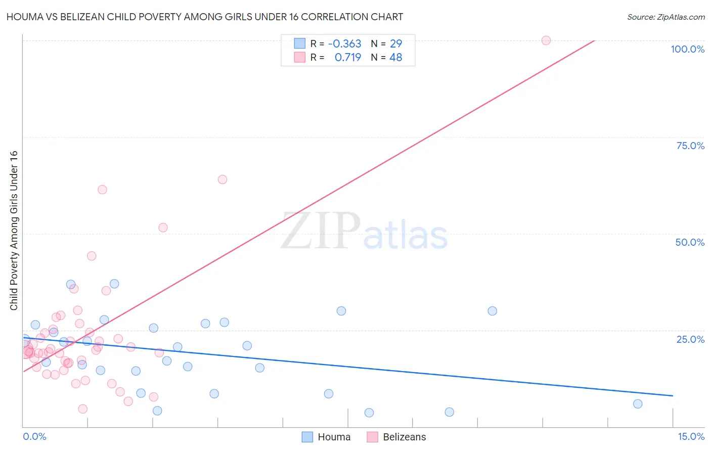 Houma vs Belizean Child Poverty Among Girls Under 16
