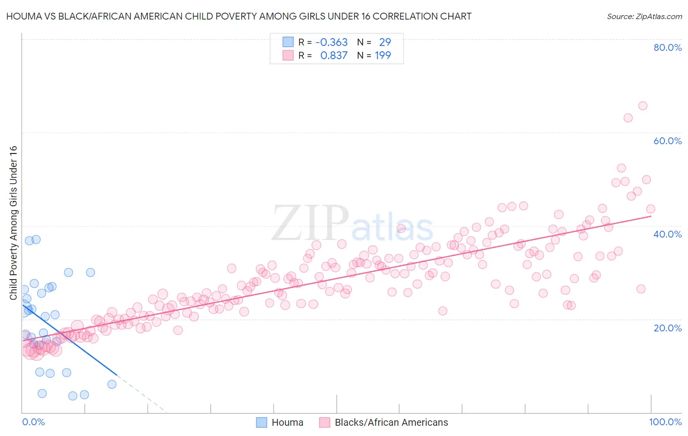 Houma vs Black/African American Child Poverty Among Girls Under 16