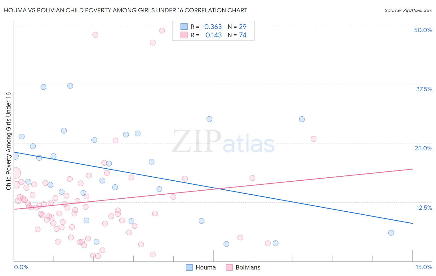 Houma vs Bolivian Child Poverty Among Girls Under 16