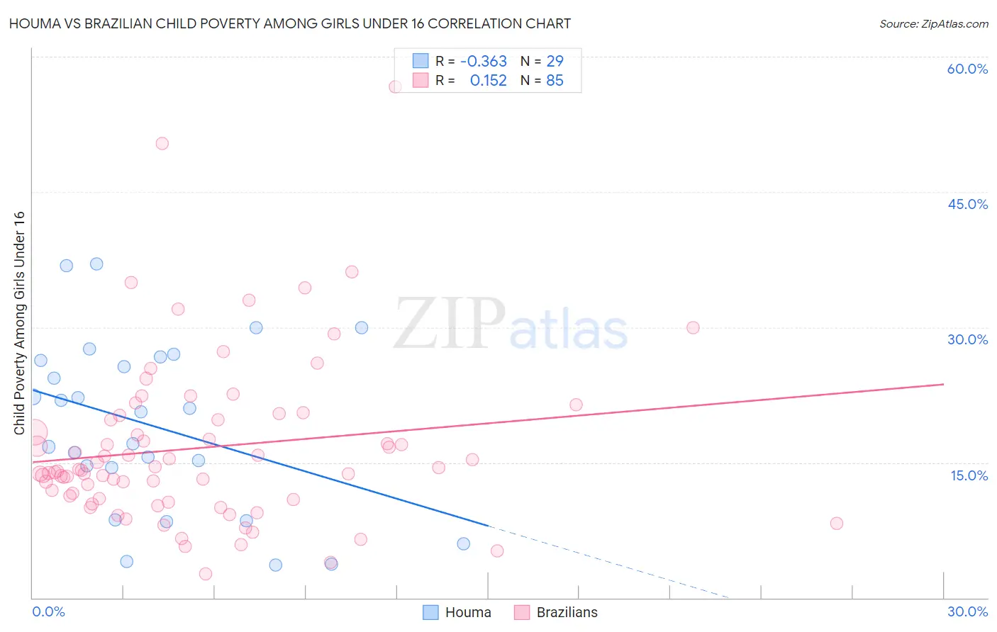 Houma vs Brazilian Child Poverty Among Girls Under 16