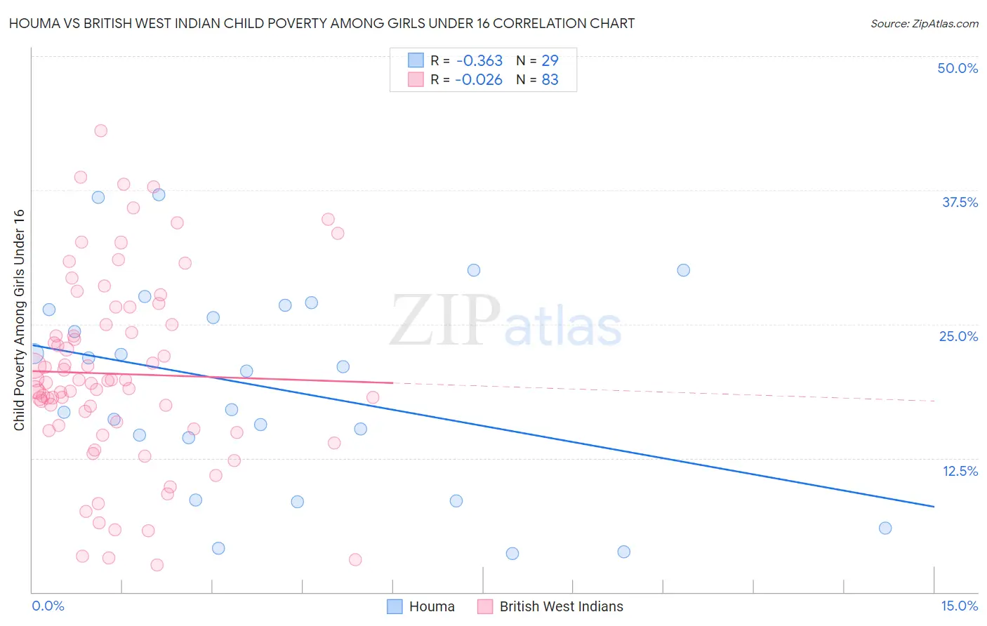 Houma vs British West Indian Child Poverty Among Girls Under 16