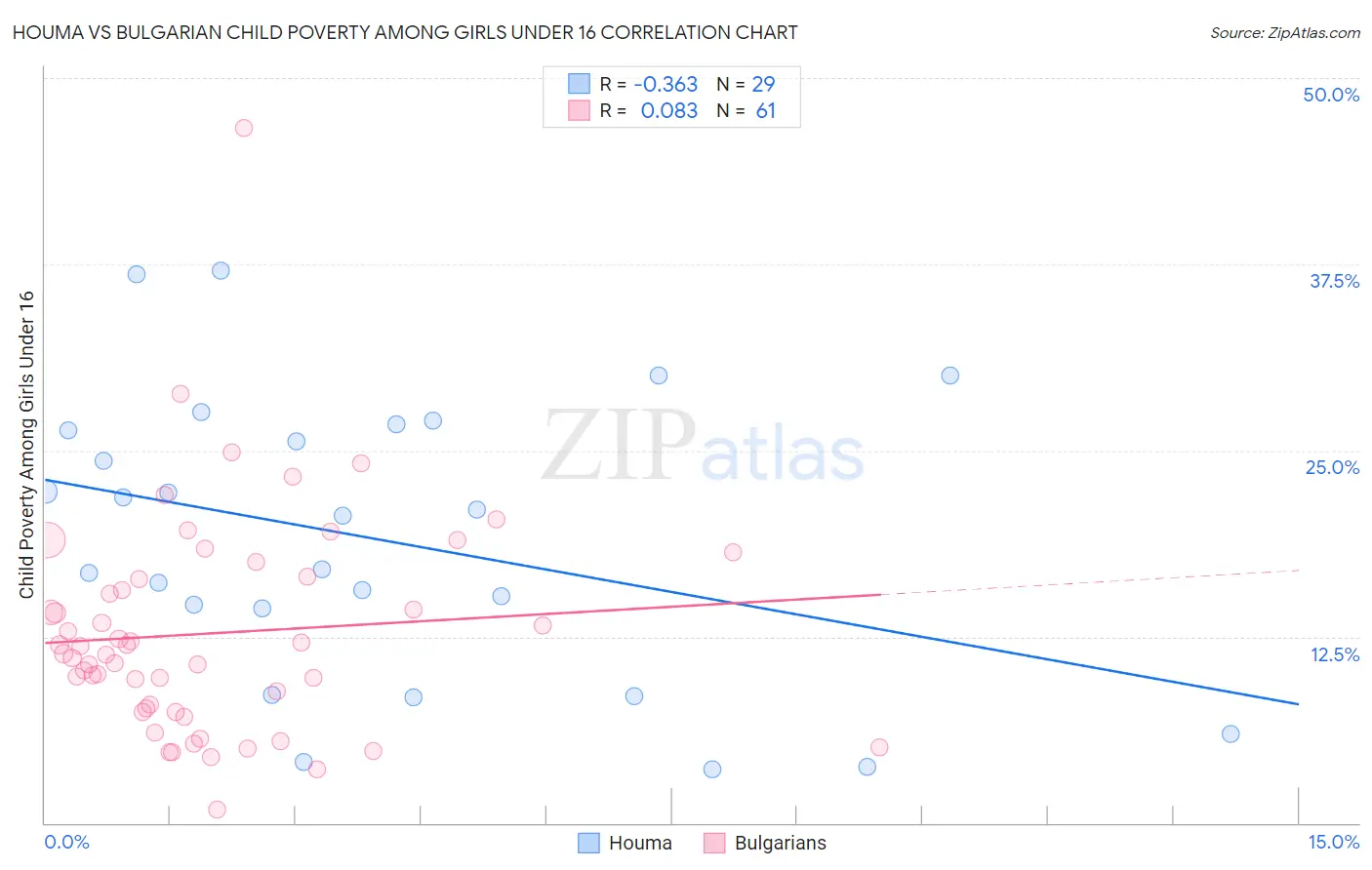 Houma vs Bulgarian Child Poverty Among Girls Under 16
