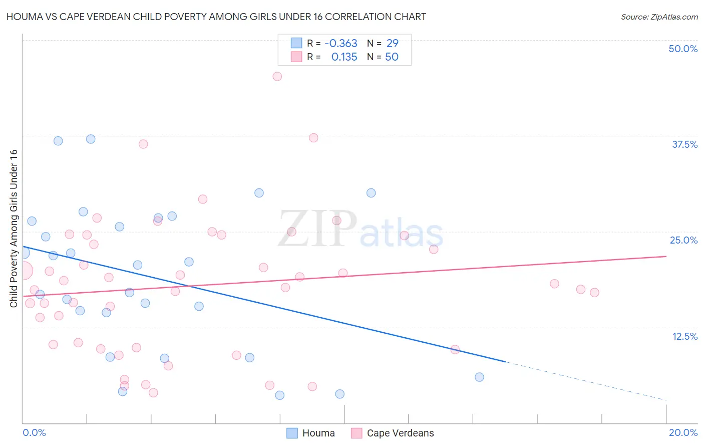Houma vs Cape Verdean Child Poverty Among Girls Under 16