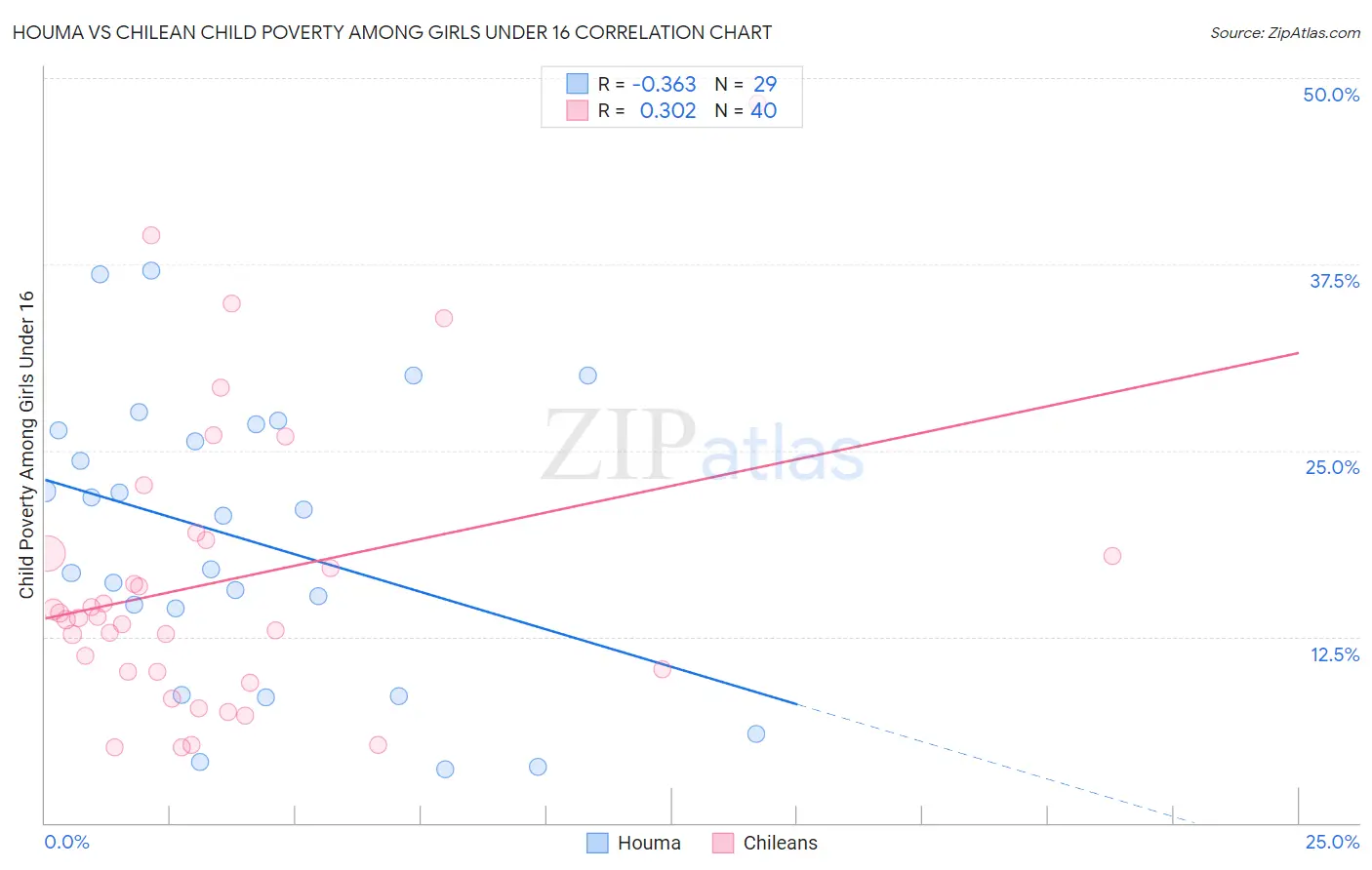 Houma vs Chilean Child Poverty Among Girls Under 16