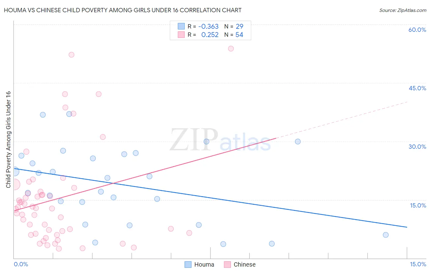 Houma vs Chinese Child Poverty Among Girls Under 16