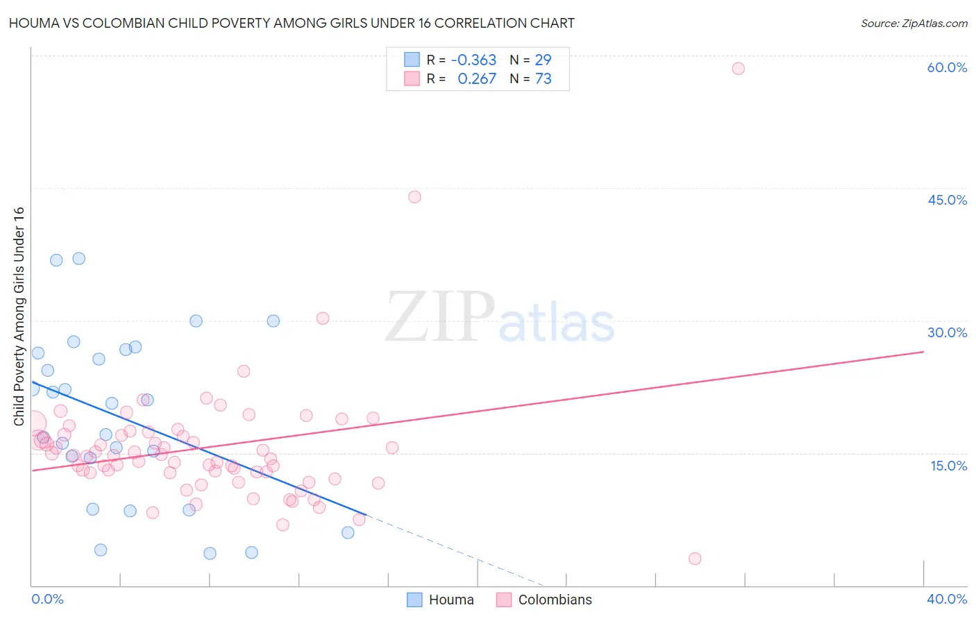 Houma vs Colombian Child Poverty Among Girls Under 16