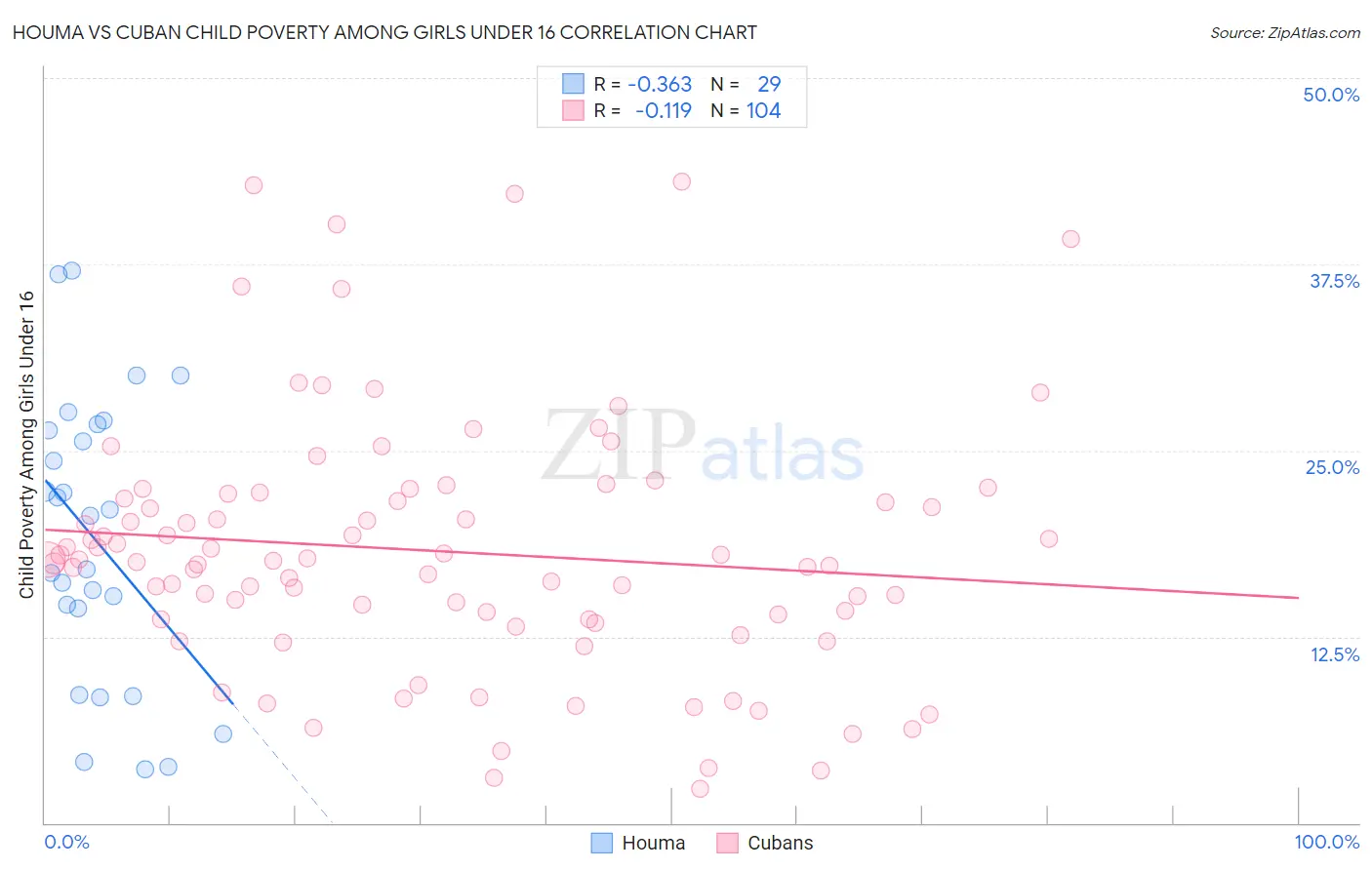 Houma vs Cuban Child Poverty Among Girls Under 16