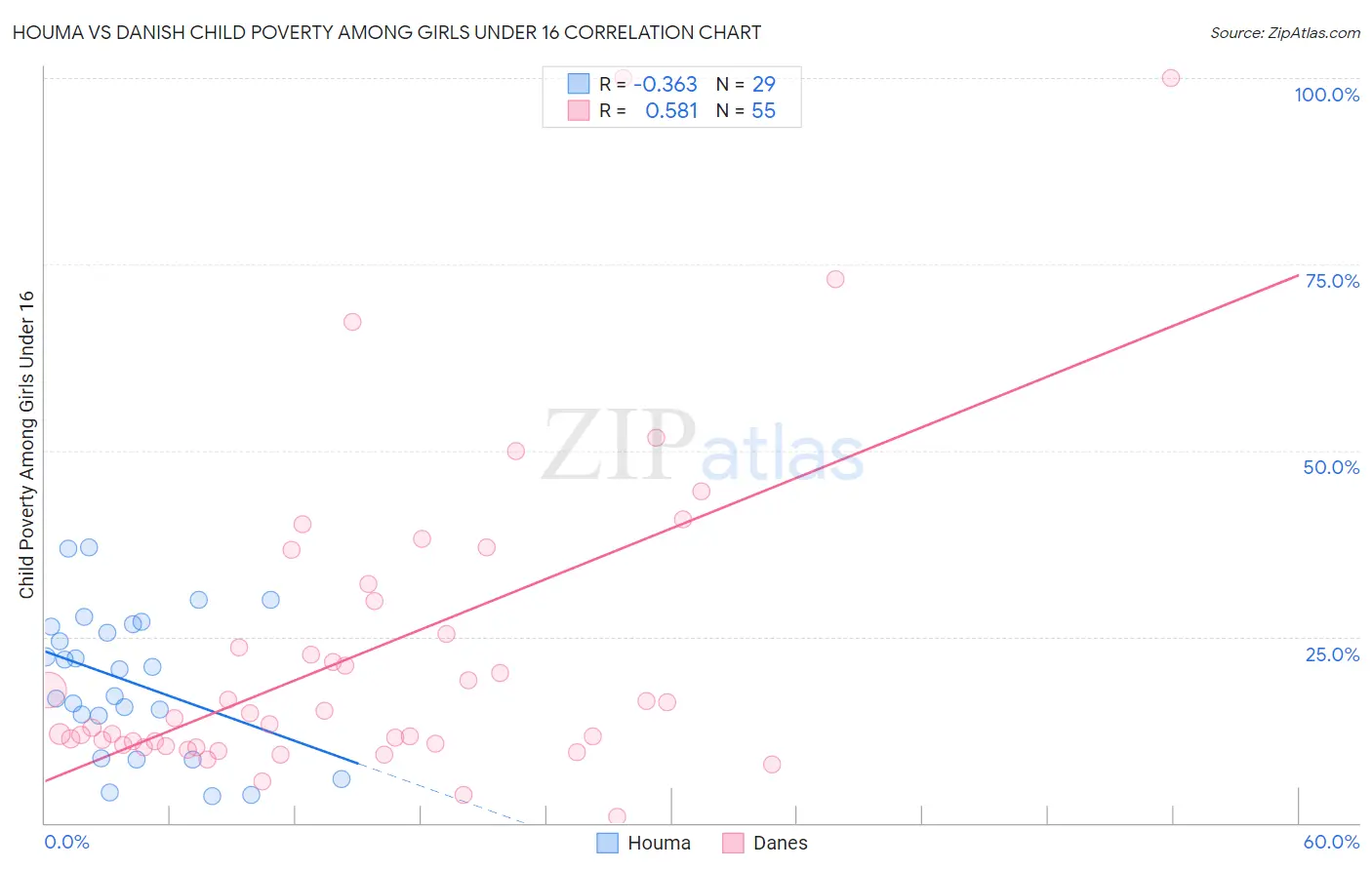 Houma vs Danish Child Poverty Among Girls Under 16