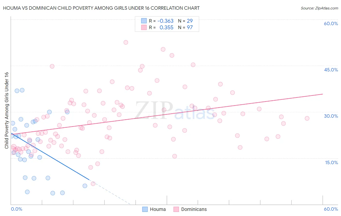 Houma vs Dominican Child Poverty Among Girls Under 16