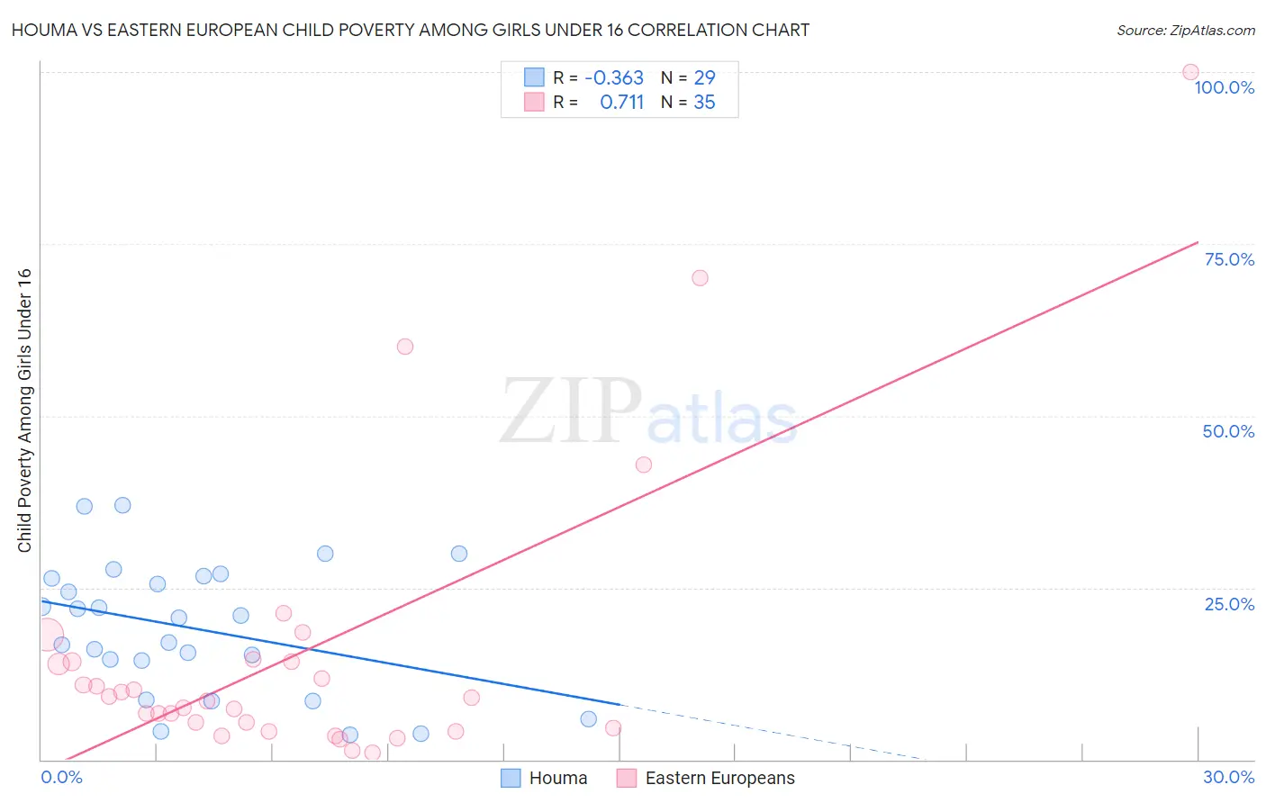 Houma vs Eastern European Child Poverty Among Girls Under 16
