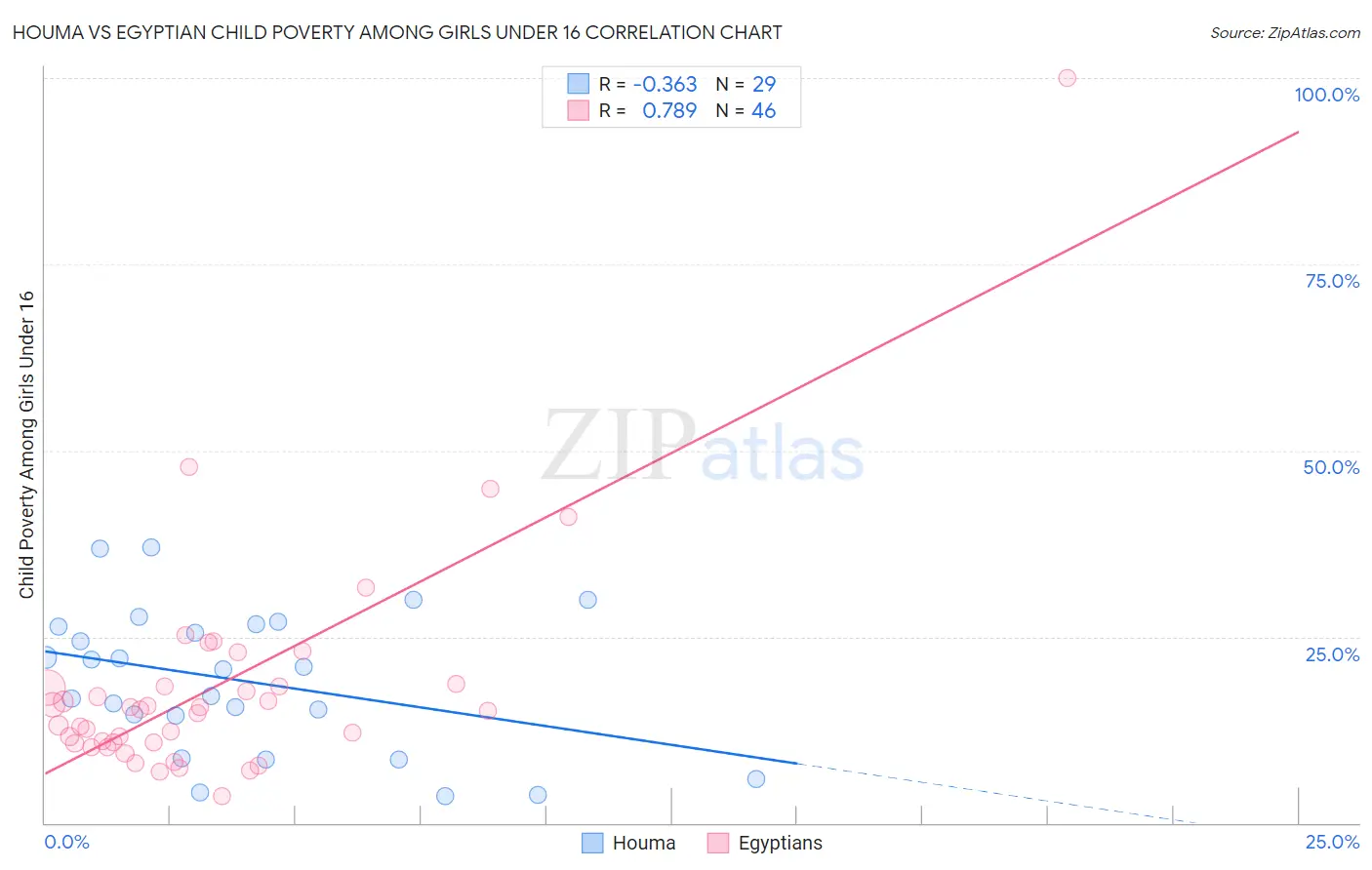 Houma vs Egyptian Child Poverty Among Girls Under 16