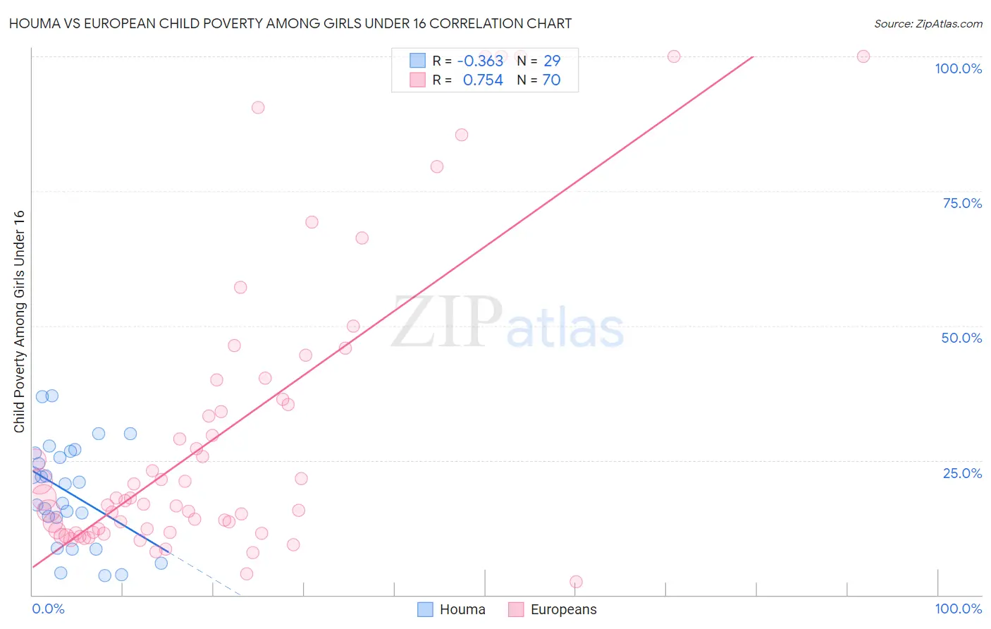 Houma vs European Child Poverty Among Girls Under 16