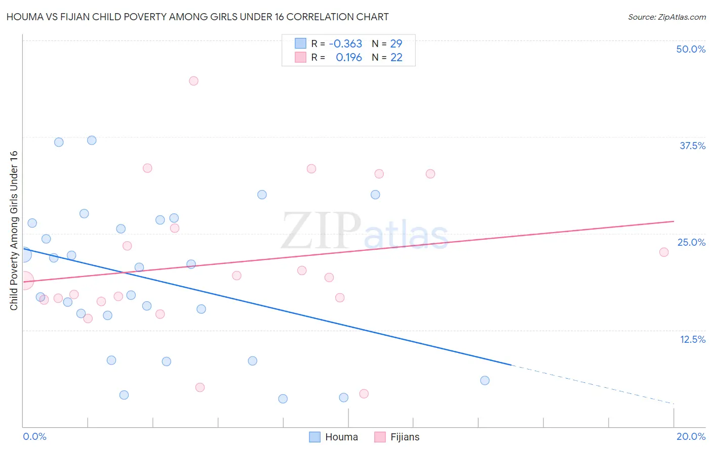 Houma vs Fijian Child Poverty Among Girls Under 16
