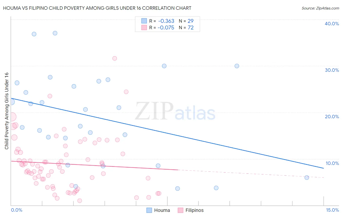 Houma vs Filipino Child Poverty Among Girls Under 16