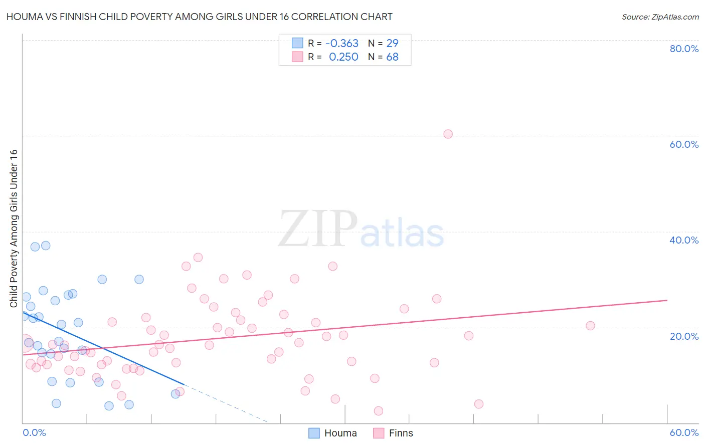 Houma vs Finnish Child Poverty Among Girls Under 16