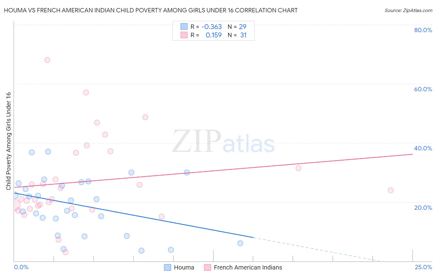 Houma vs French American Indian Child Poverty Among Girls Under 16