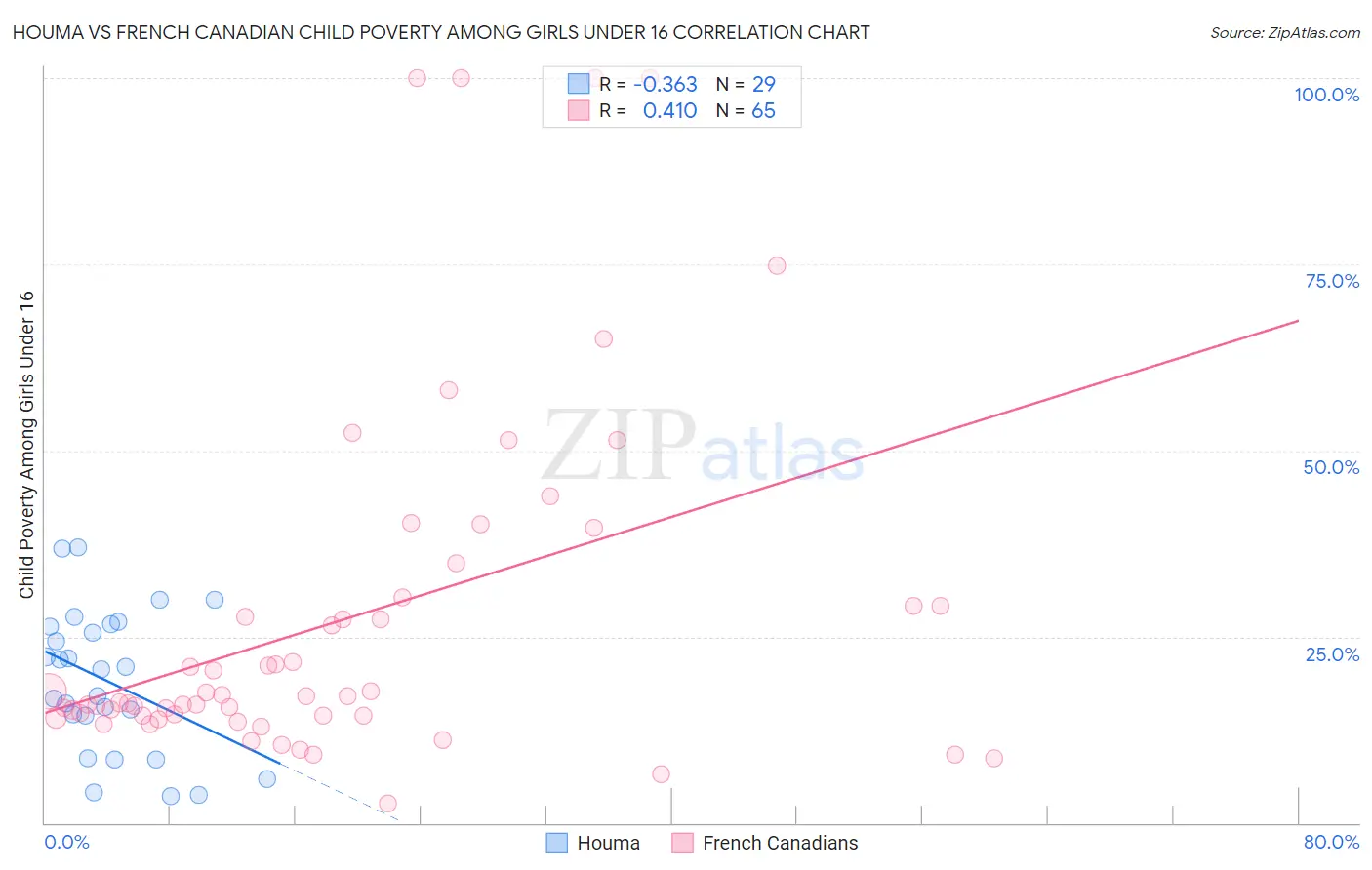 Houma vs French Canadian Child Poverty Among Girls Under 16