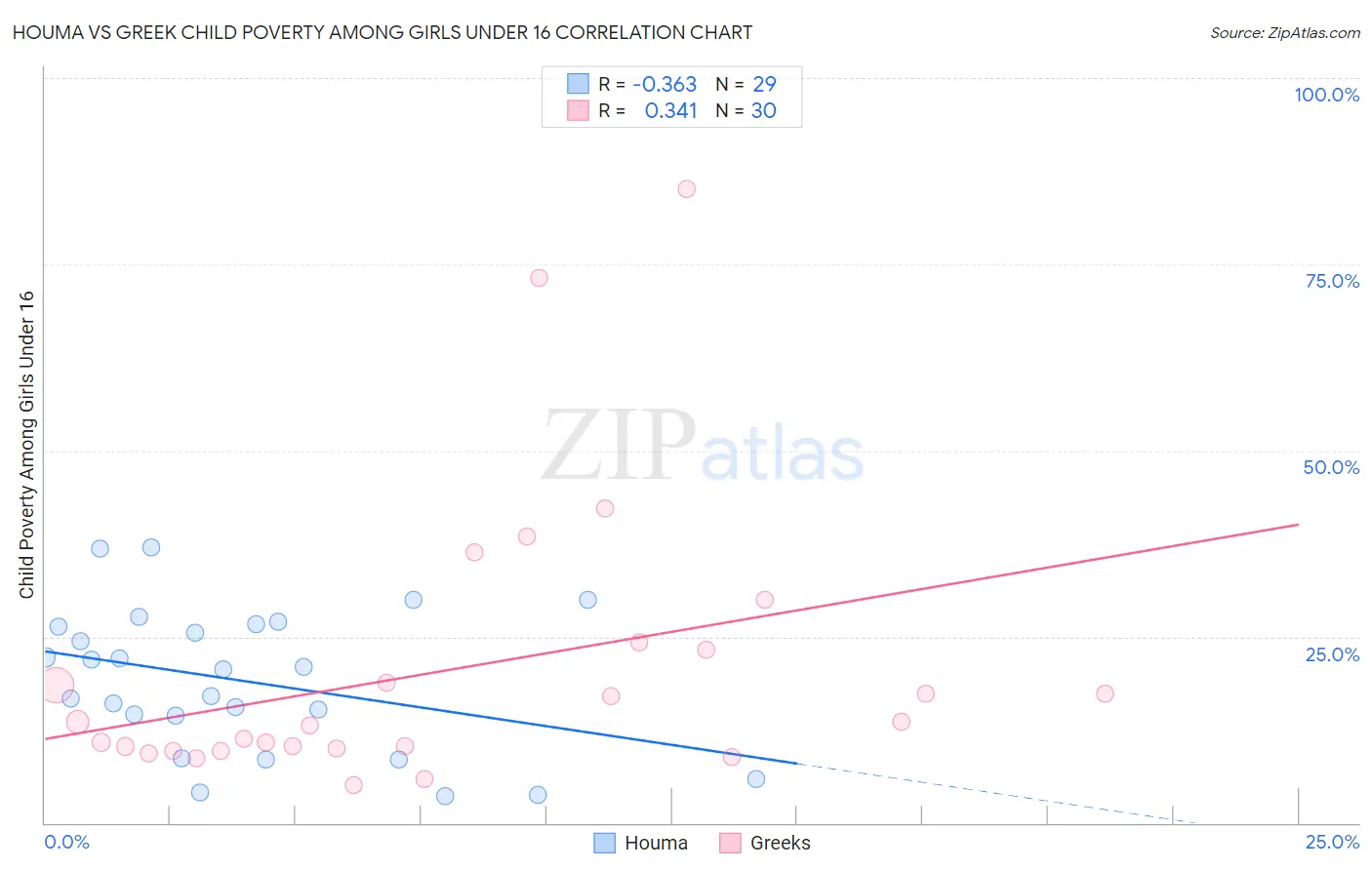 Houma vs Greek Child Poverty Among Girls Under 16