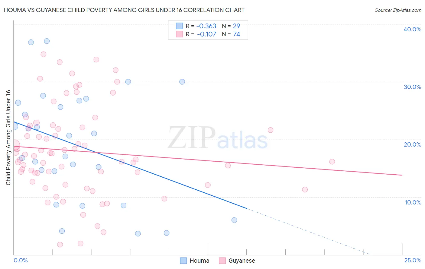Houma vs Guyanese Child Poverty Among Girls Under 16