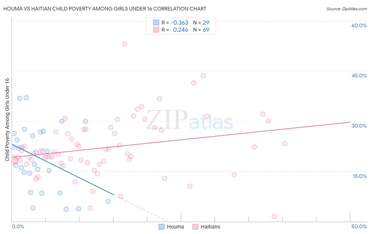 Houma vs Haitian Child Poverty Among Girls Under 16